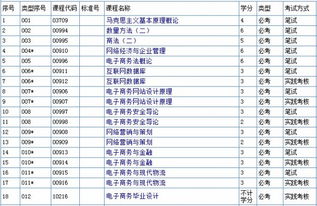 电子商务对应的本科专业
